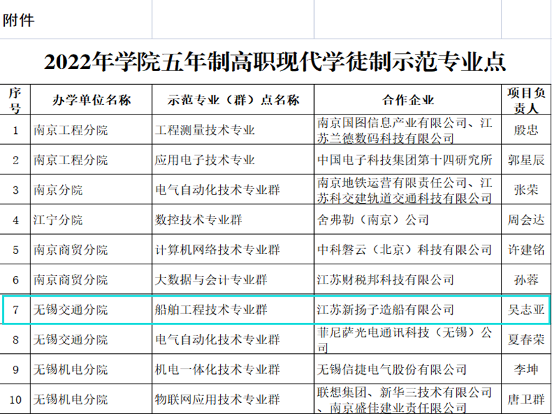 【喜報】船舶工程技術(shù)專業(yè)群入選學(xué)院五年制高職 現(xiàn)代學(xué)徒制示范專業(yè)點
