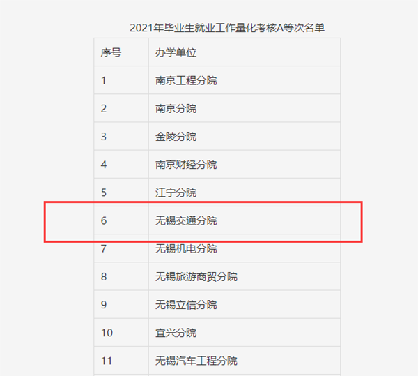 創(chuàng)新創(chuàng)業(yè)促發(fā)展 就業(yè)工作創(chuàng)佳績(jī):學(xué)校五年制高職畢業(yè)生就業(yè)工作成績(jī)優(yōu)異