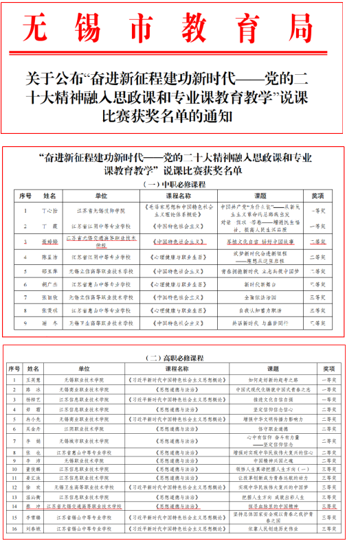 馬克思主義學(xué)院思政教師在無錫市“黨的二十大精神融入思政課和專業(yè)課教育教學(xué)”說課比賽中獲獎