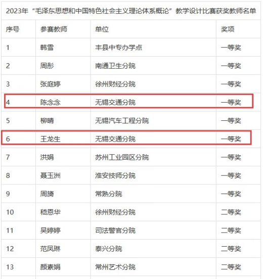 我校兩位思政課老師榮獲江蘇聯(lián)合職業(yè)技術(shù)學(xué)院教學(xué)設(shè)計比賽一等獎