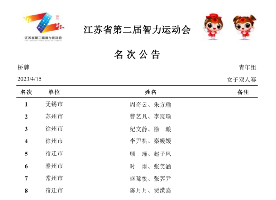 基礎(chǔ)教學(xué)部物理老師指導(dǎo)學(xué)生參加江蘇省智力運動會獲佳績