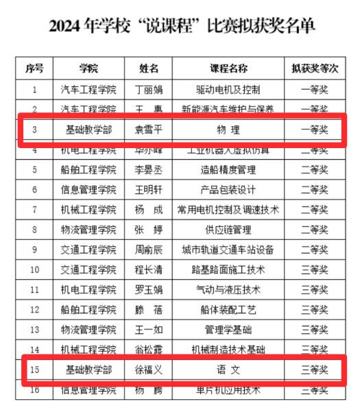 喜報(bào)！基礎(chǔ)教學(xué)部在學(xué)校“說(shuō)課程”比賽中取得佳績(jī)