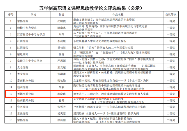 基礎(chǔ)教學部語文教研室榮獲聯(lián)院教學論文案例競賽一三等獎
