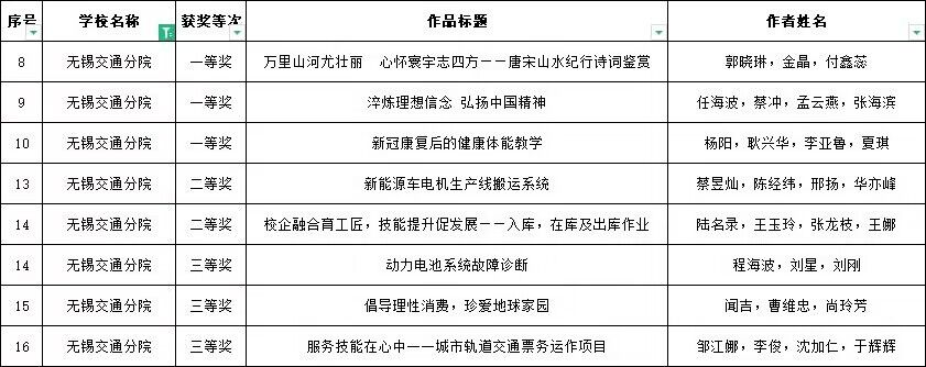 喜報！在江蘇省聯(lián)合職業(yè)技術(shù)學院2023年教學能力比賽中，任海波團隊獲一等獎，鄒江娜團隊獲三等獎