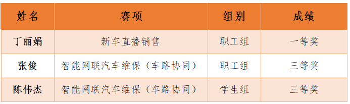 我校師生在江蘇省汽車行業(yè)職業(yè)技能競賽中獲獎(jiǎng)