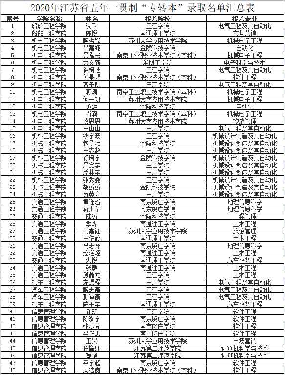 喜報——恭喜學校48位學子通過“專轉本”考試順利轉本
