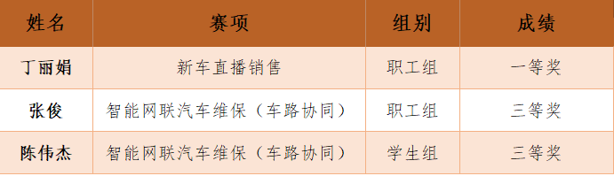 一等獎(jiǎng)！我校師生在江蘇省汽車行業(yè)職業(yè)技能競(jìng)賽中表現(xiàn)優(yōu)異