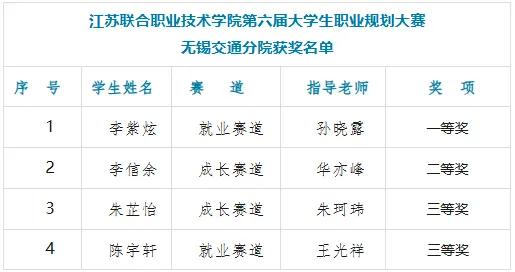 學校學生在聯(lián)院第六屆大學生職業(yè)規(guī)劃大賽賽場上勇創(chuàng)佳績 載譽而歸